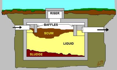 What is a Septic Tank?